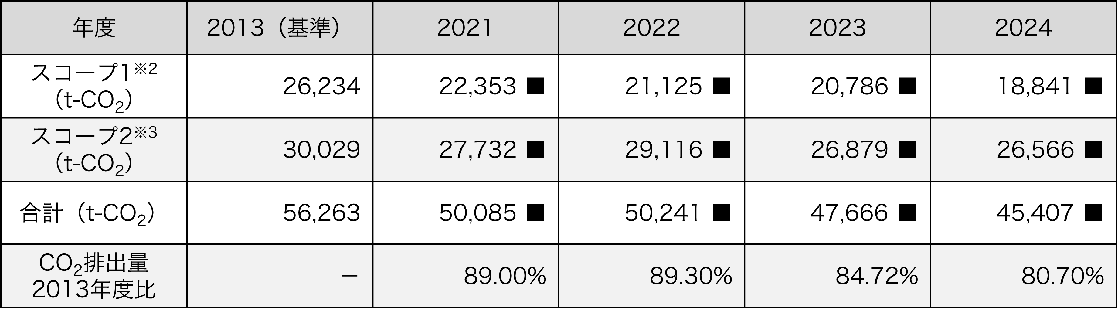 国内事業所からのCO2排出量（スコープ1、スコープ2）※1とCO2排出原単位