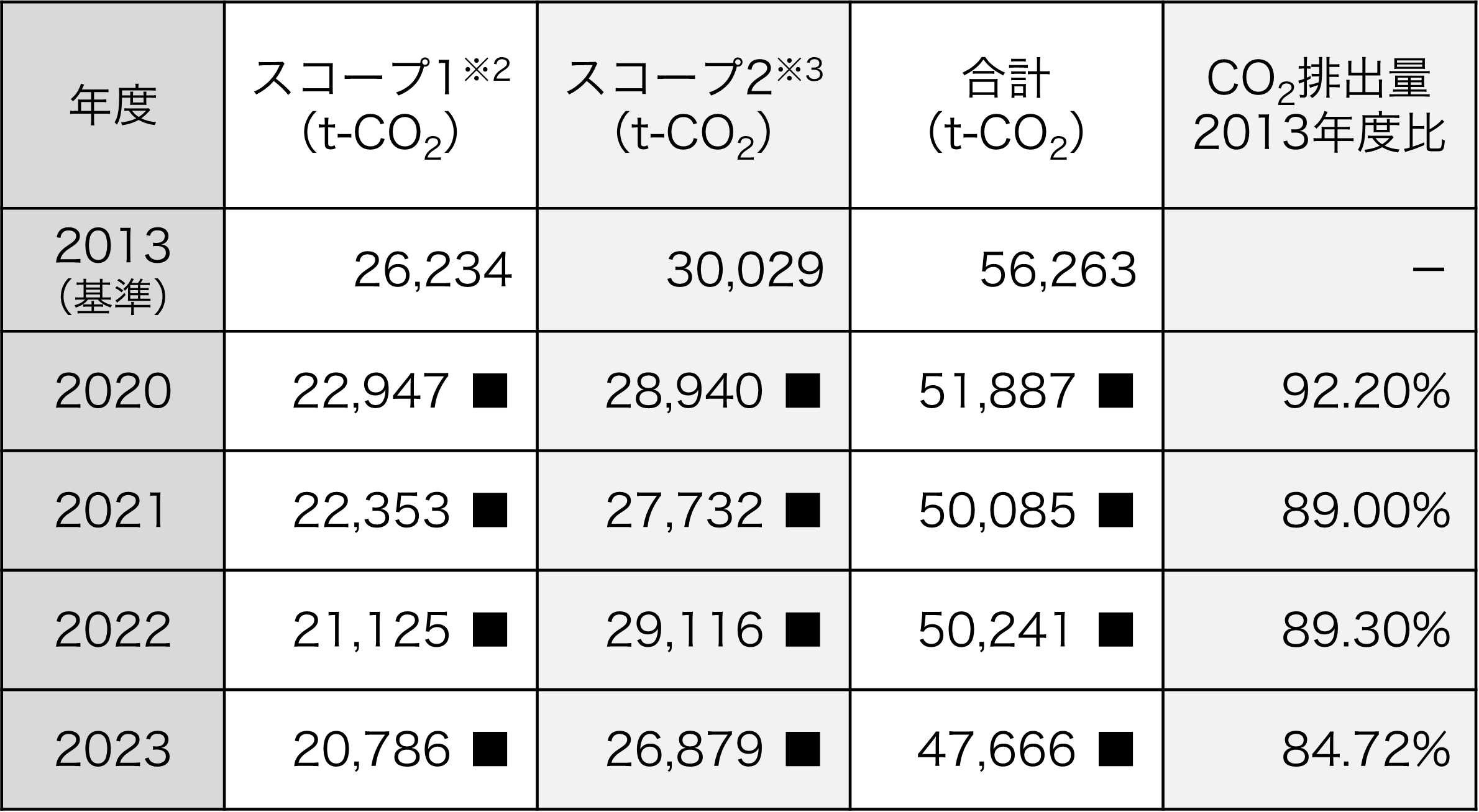 国内事業所からのCO2排出量（スコープ1、スコープ2）※1とCO2排出原単位