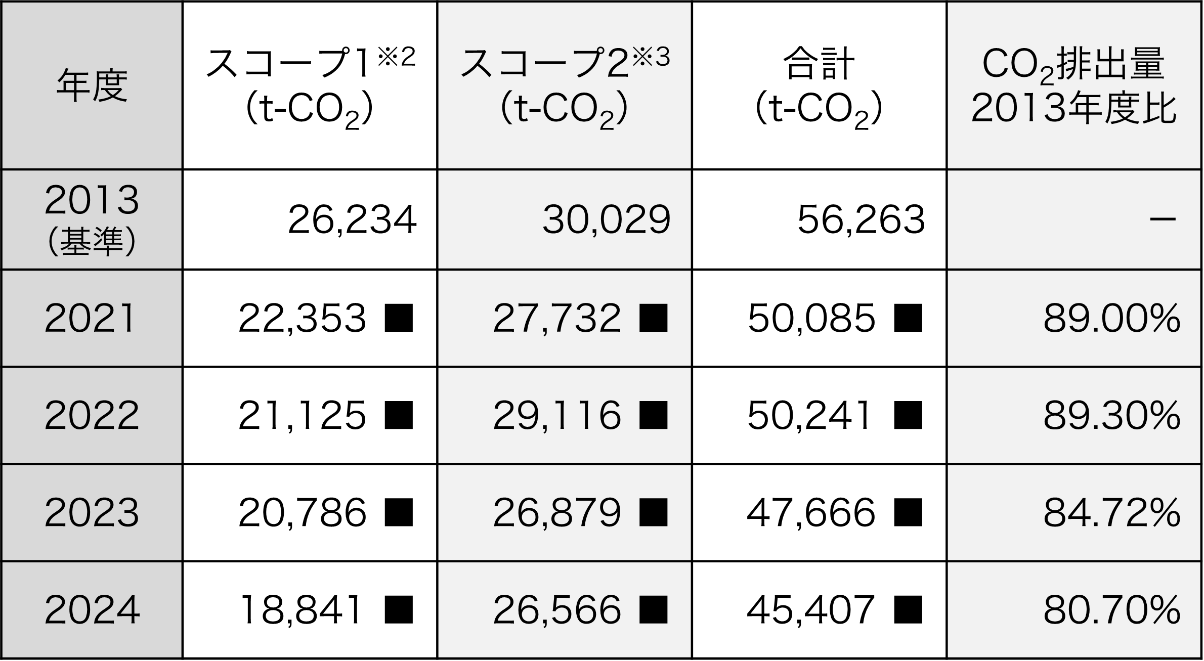 国内事業所からのCO2排出量（スコープ1、スコープ2）※1とCO2排出原単位