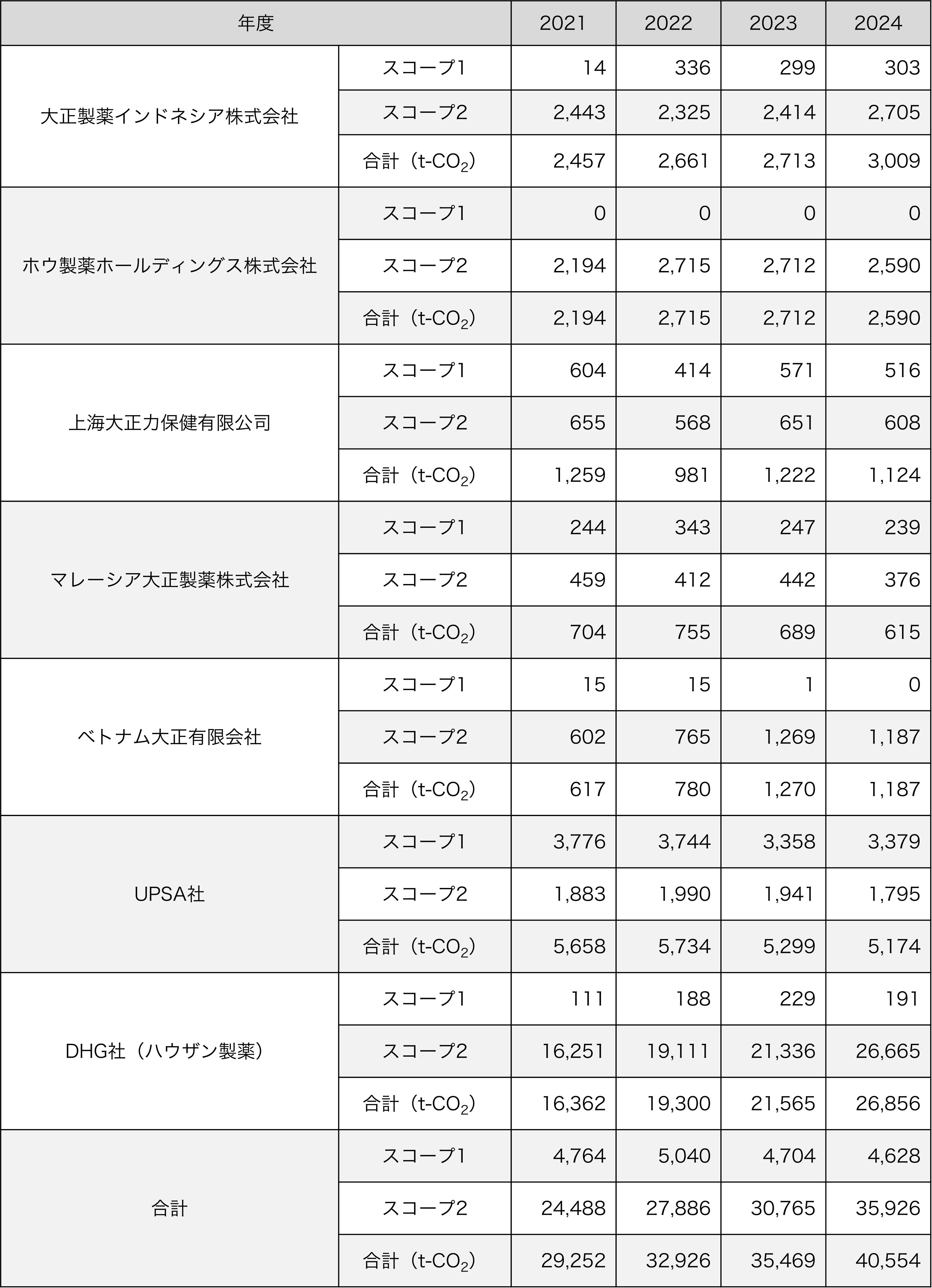 海外工場の二酸化炭素排出量（スコープ1※1、スコープ2※1・※2）