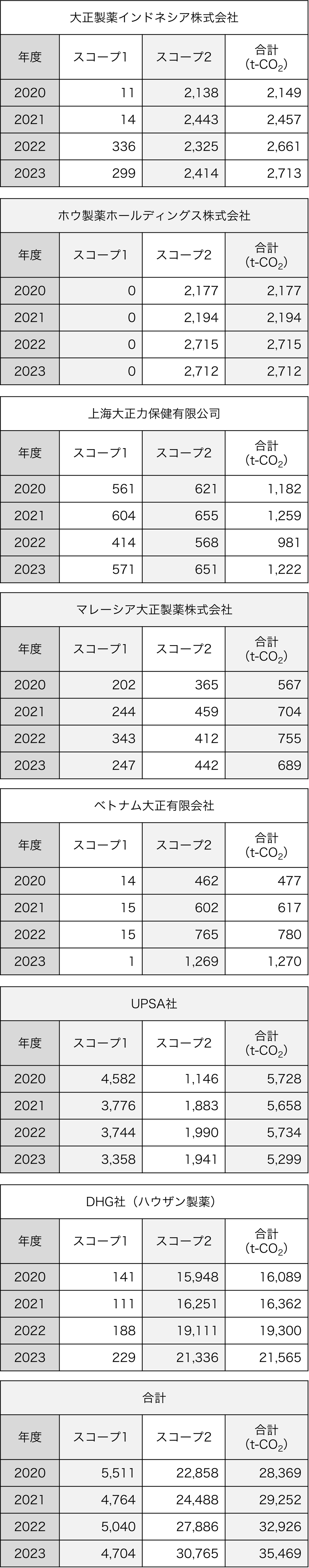 海外工場の二酸化炭素排出量（スコープ1※1、スコープ2※1・※2）
