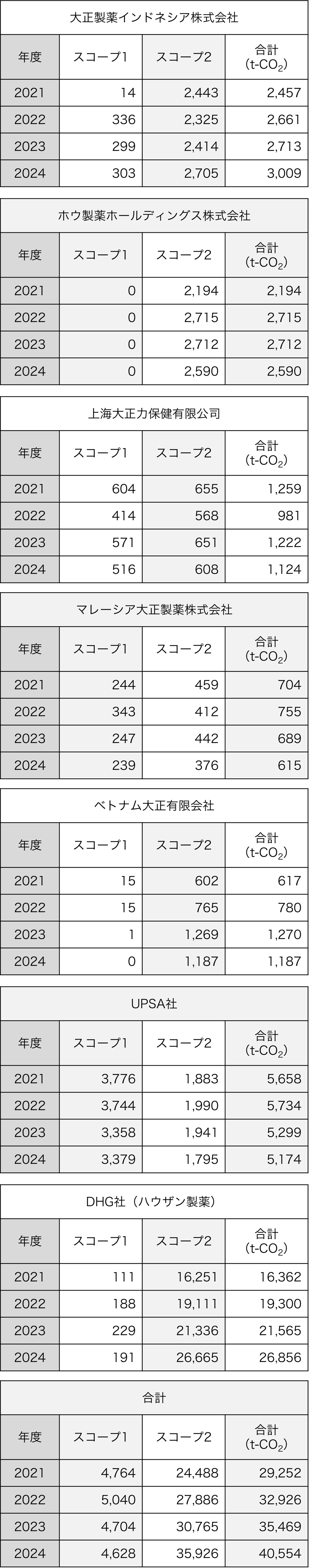 海外工場の二酸化炭素排出量（スコープ1※1、スコープ2※1・※2）