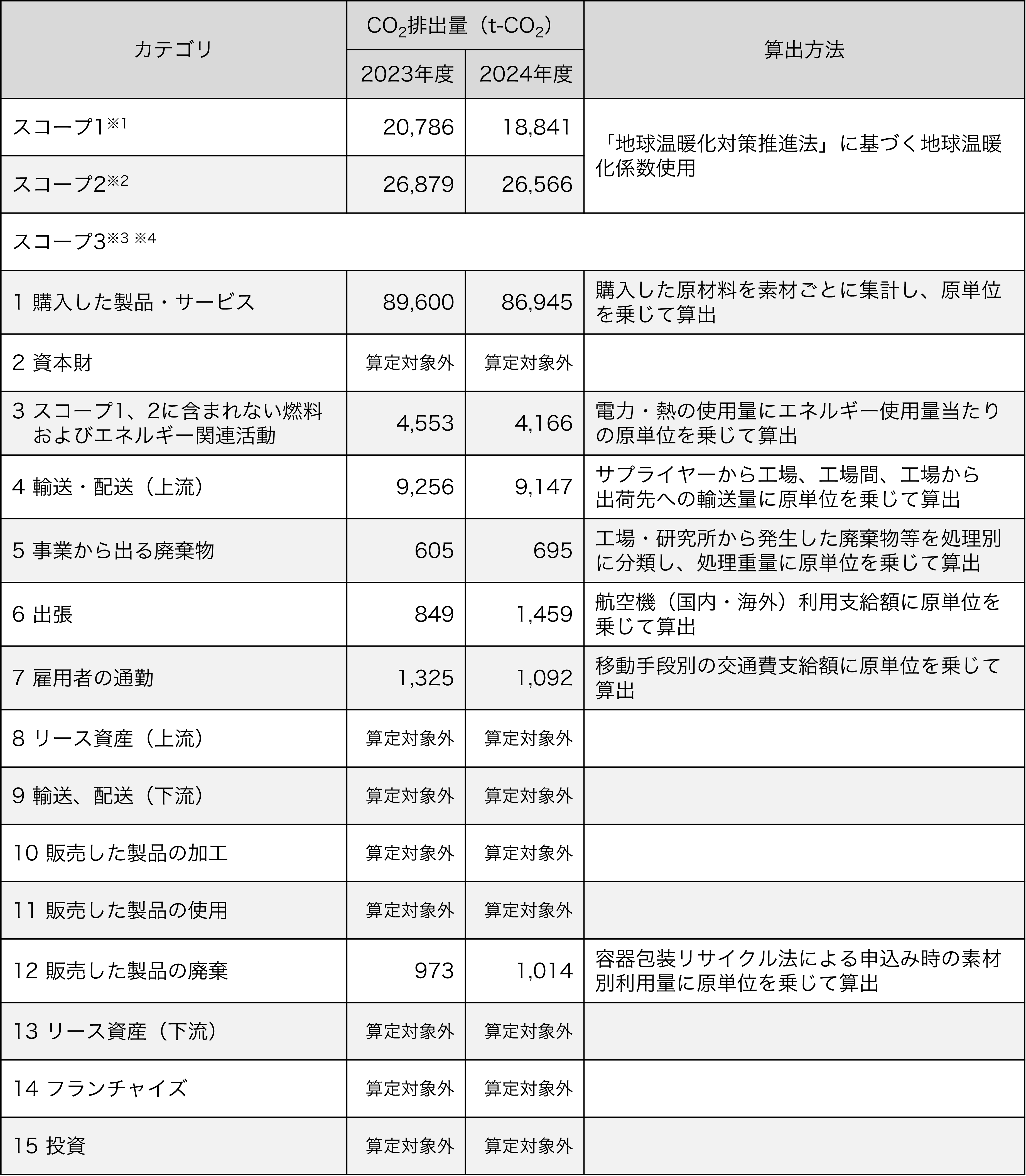 バリューチェーンのCO2排出量（スコープ3）算定（データ収集範囲：大正製薬株式会社（国内事業所））