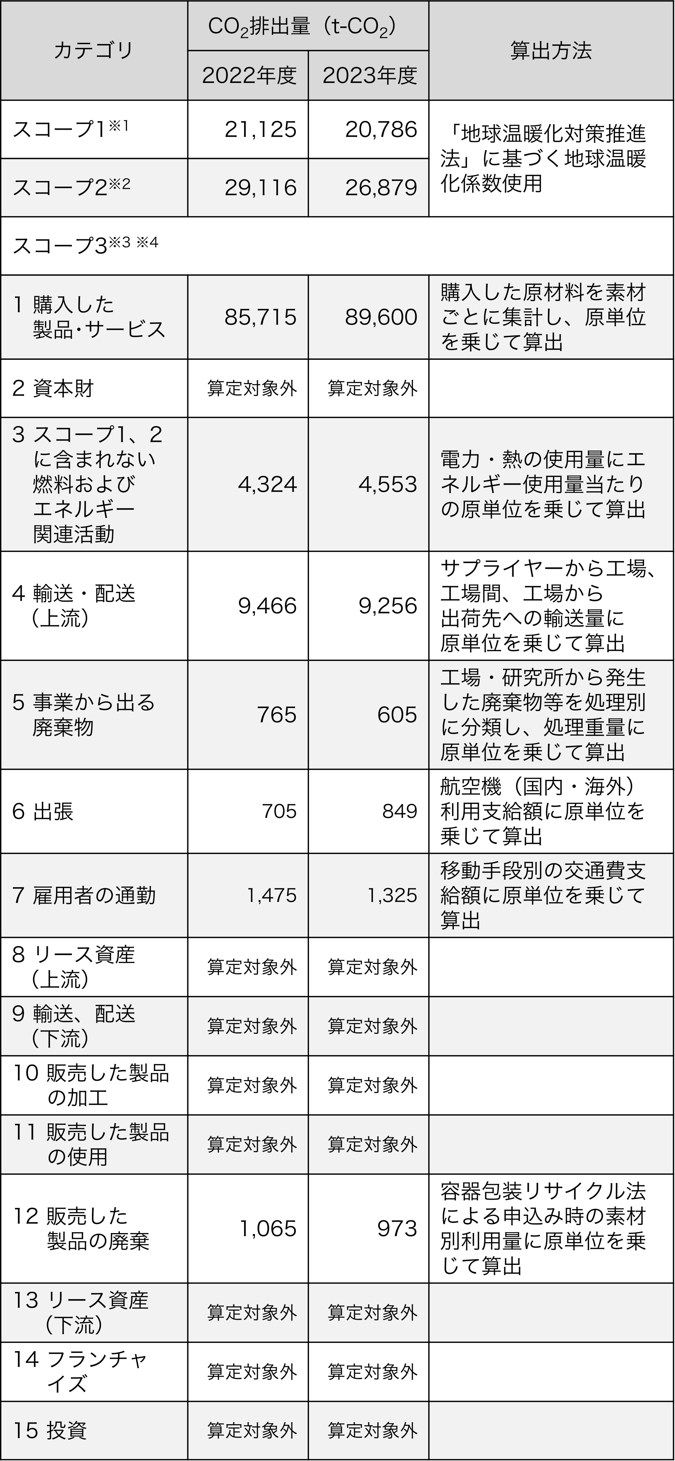 バリューチェーンのCO2排出量（スコープ3）算定（データ収集範囲：大正製薬株式会社（国内事業所））