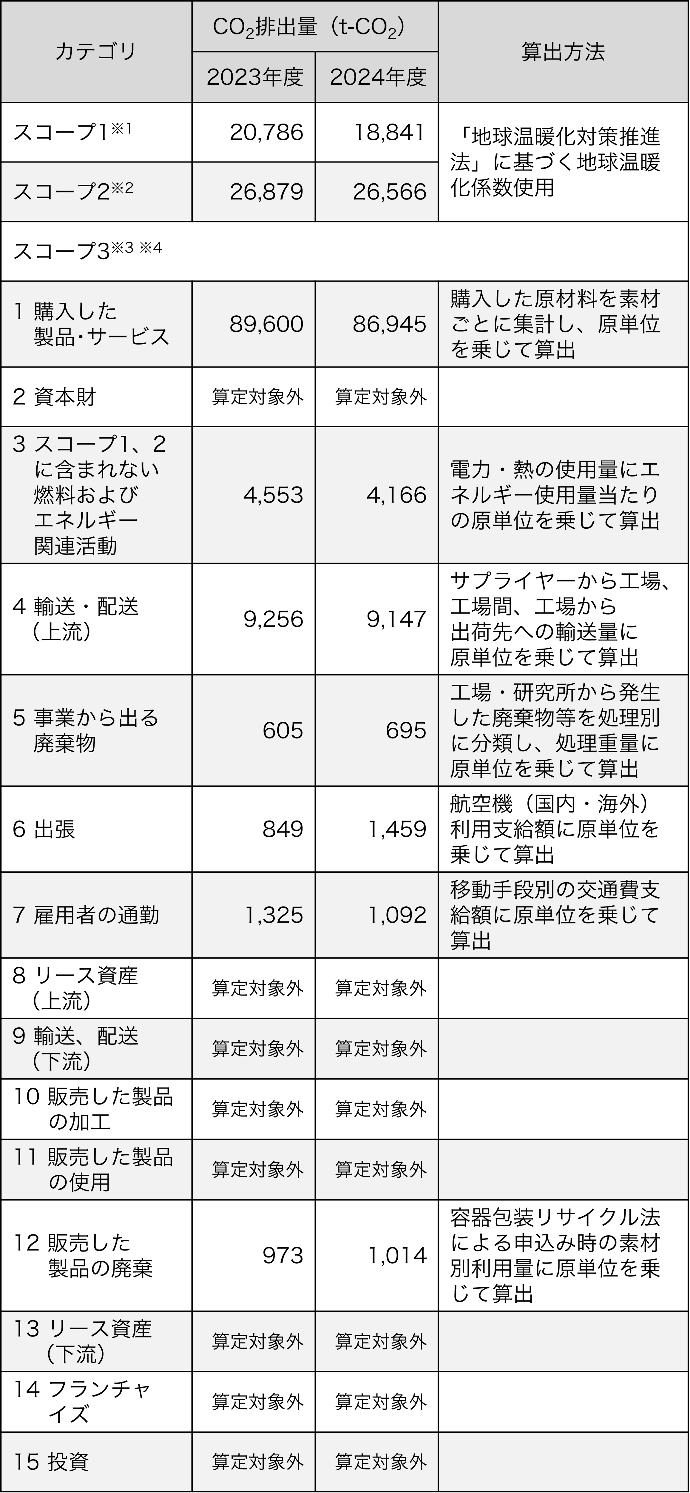 バリューチェーンのCO2排出量（スコープ3）算定（データ収集範囲：大正製薬株式会社（国内事業所））