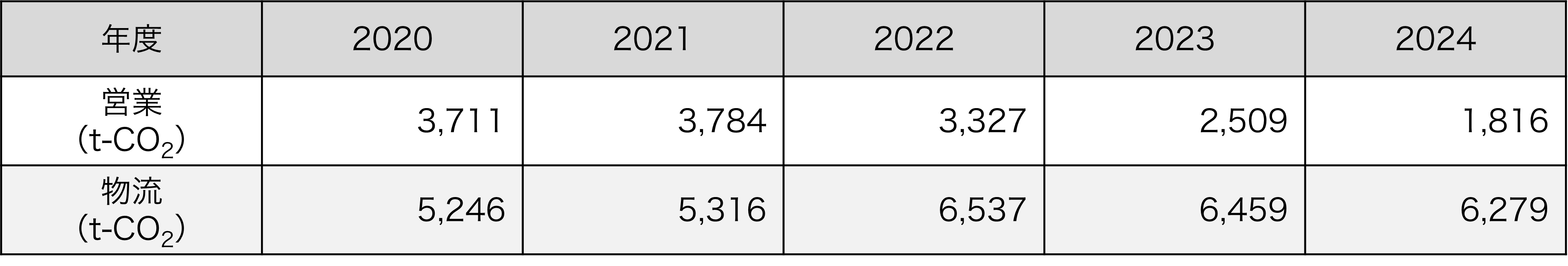 販売・輸送などに関わるCO2排出量