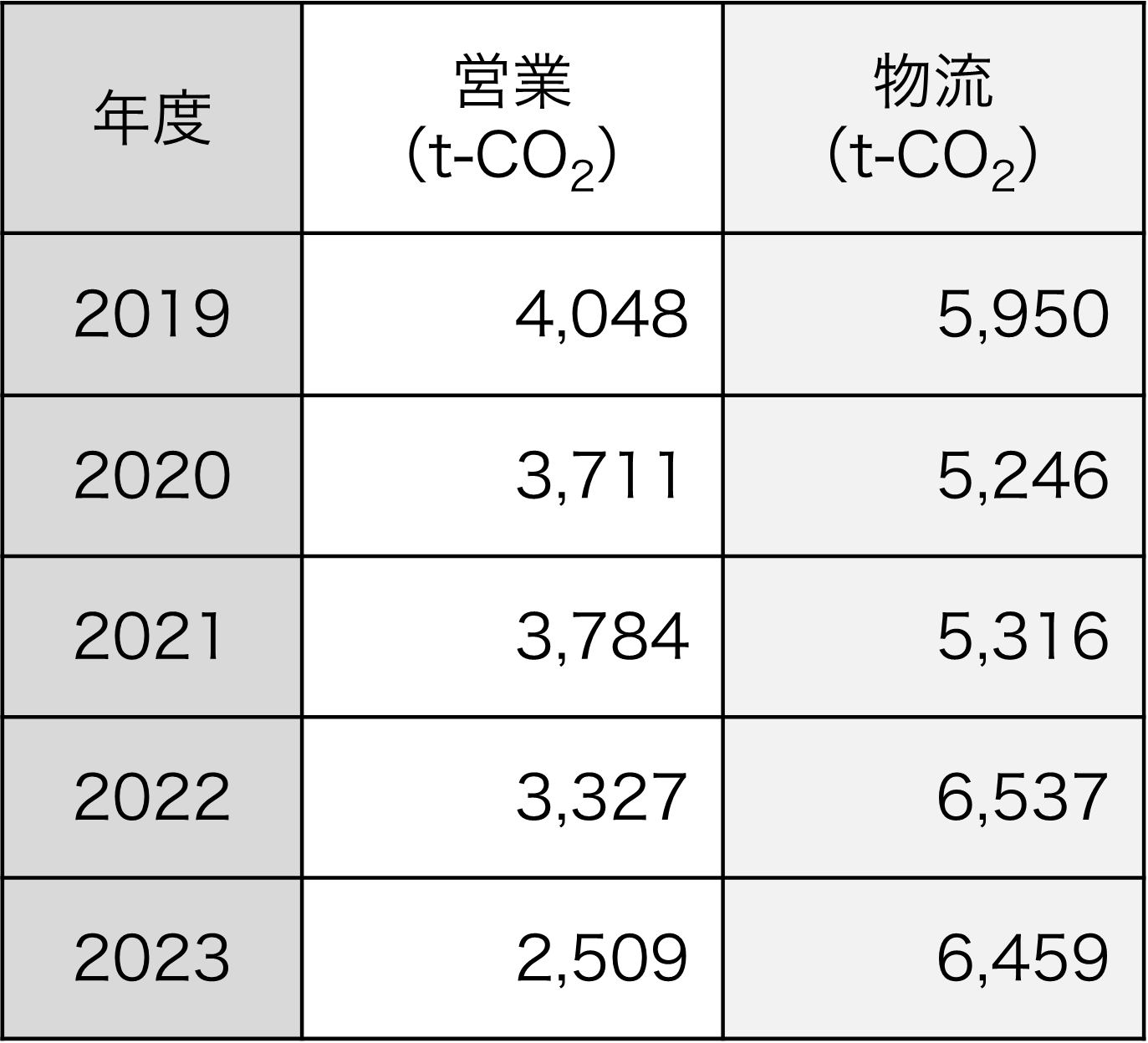 販売・輸送などに関わるCO2排出量