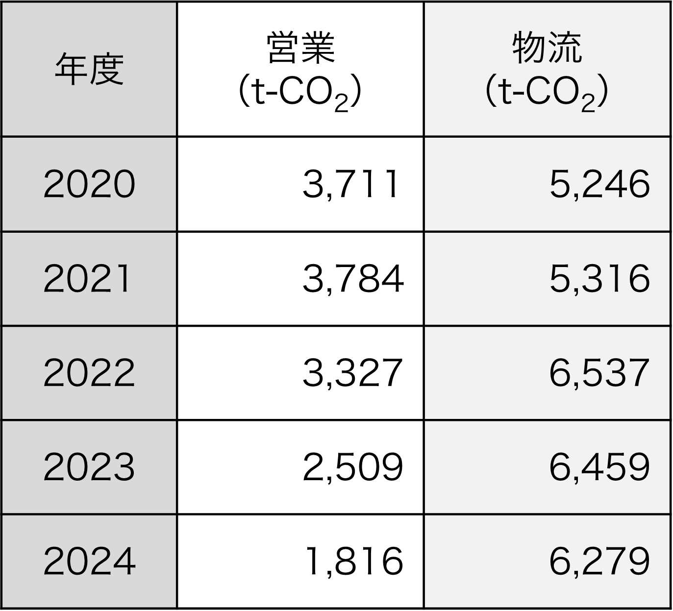販売・輸送などに関わるCO2排出量