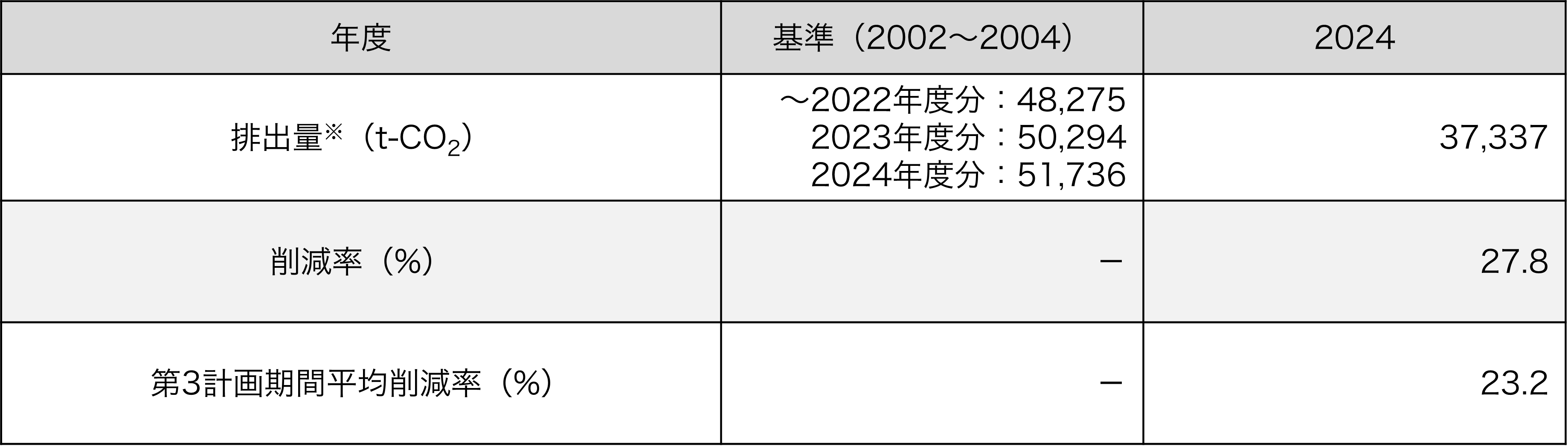 埼玉県地球温暖化対策推進条例への対応（対象：埼玉県内事業所）