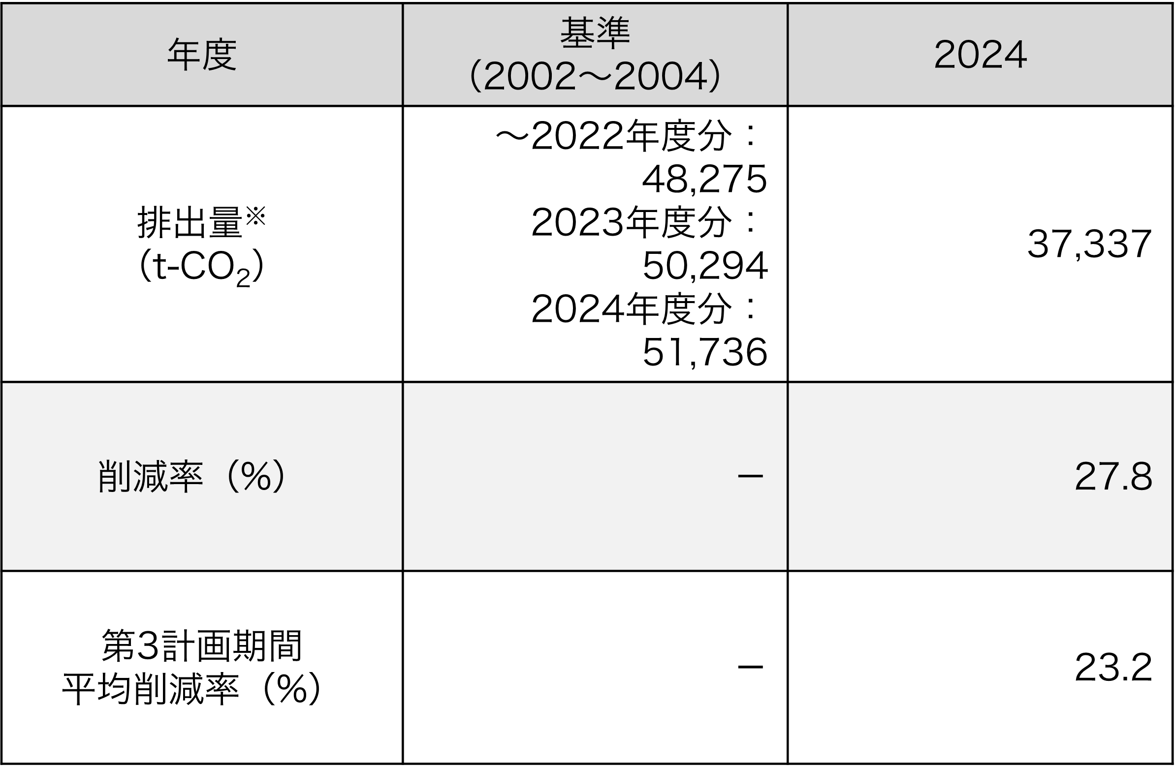埼玉県地球温暖化対策推進条例への対応（対象：埼玉県内事業所）