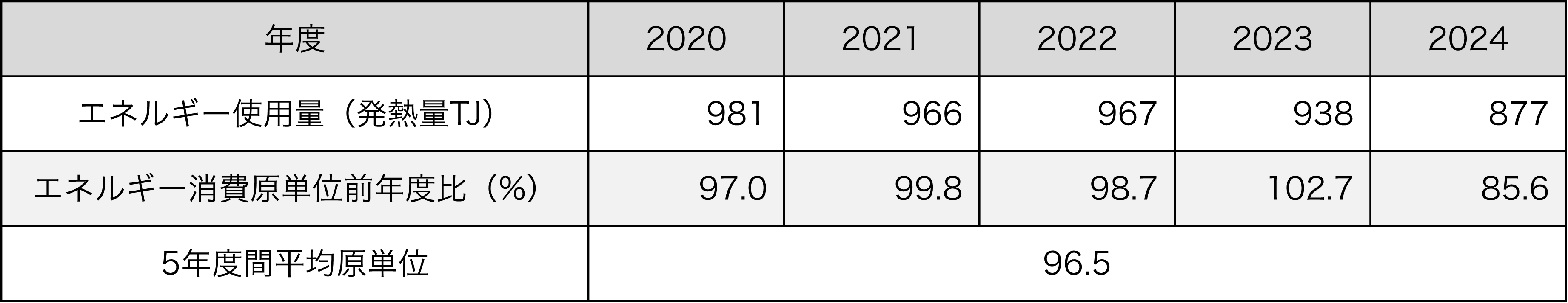 全社エネルギー消費量（発熱量）とエネルギー消費原単位の推移