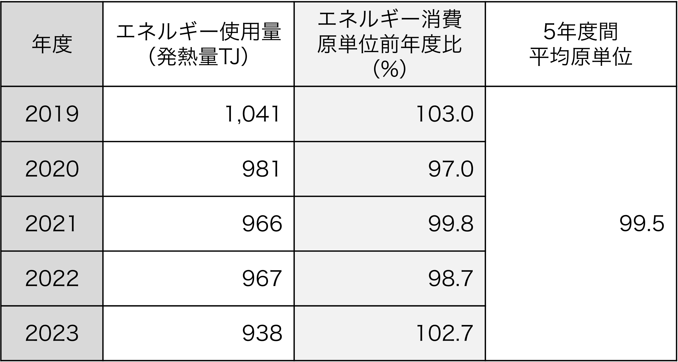 全社エネルギー消費量（発熱量）とエネルギー消費原単位の推移