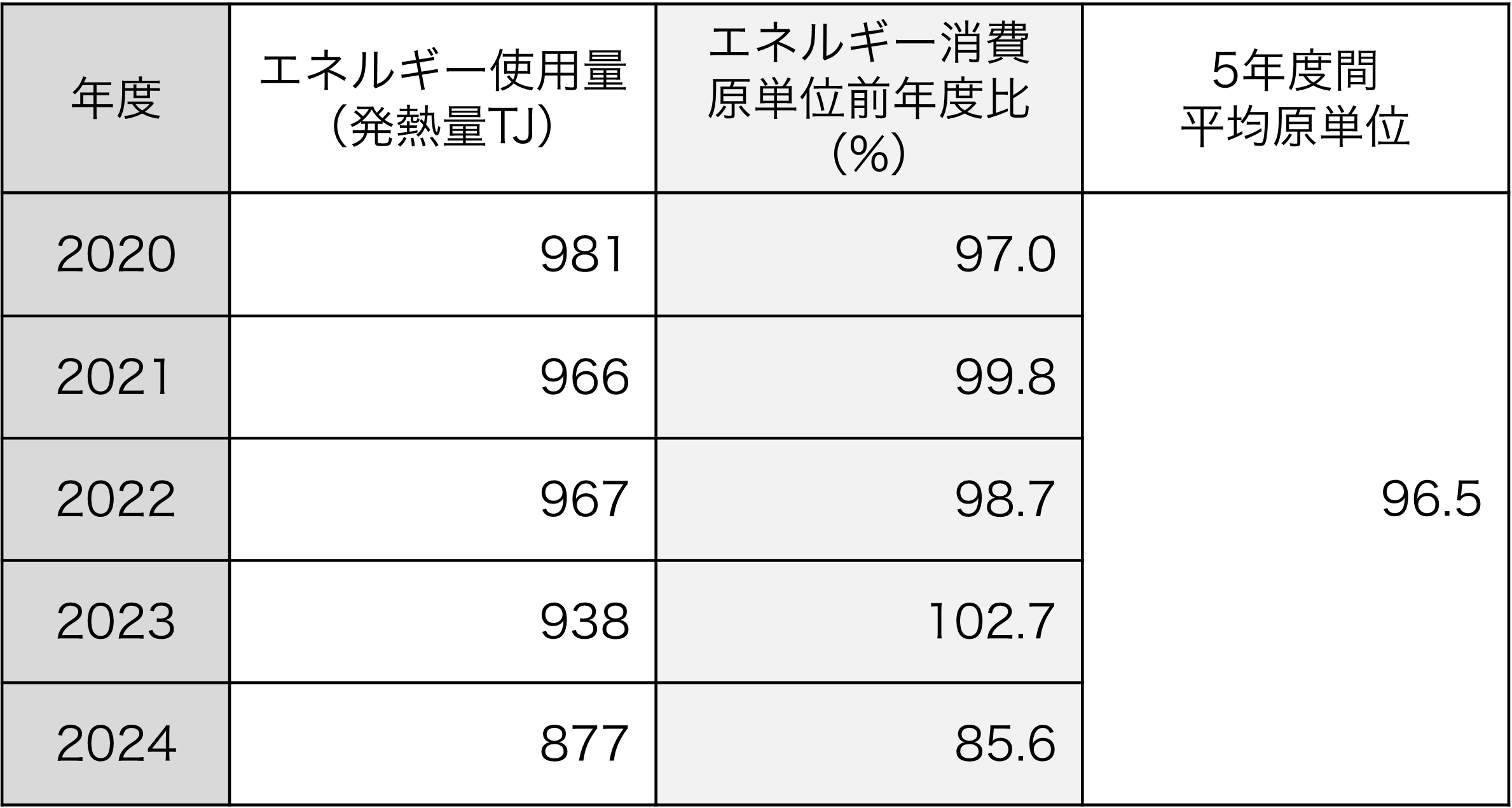 全社エネルギー消費量（発熱量）とエネルギー消費原単位の推移