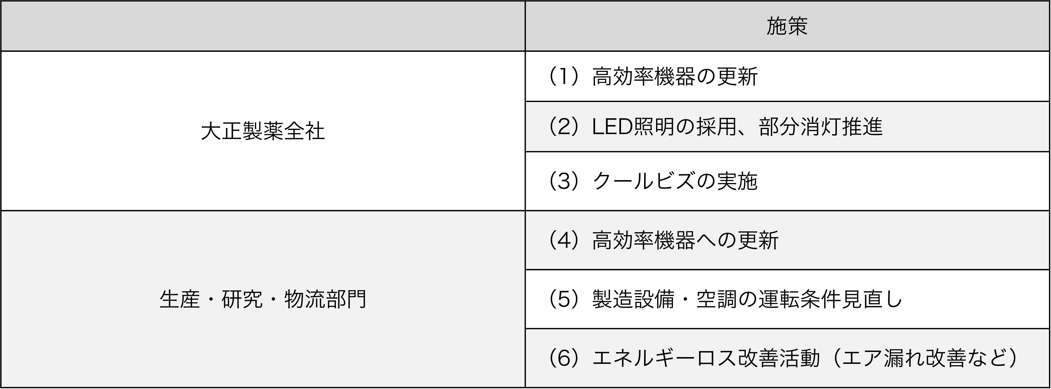 2022年度に実施した主な省エネルギー、CO2排出削減施策