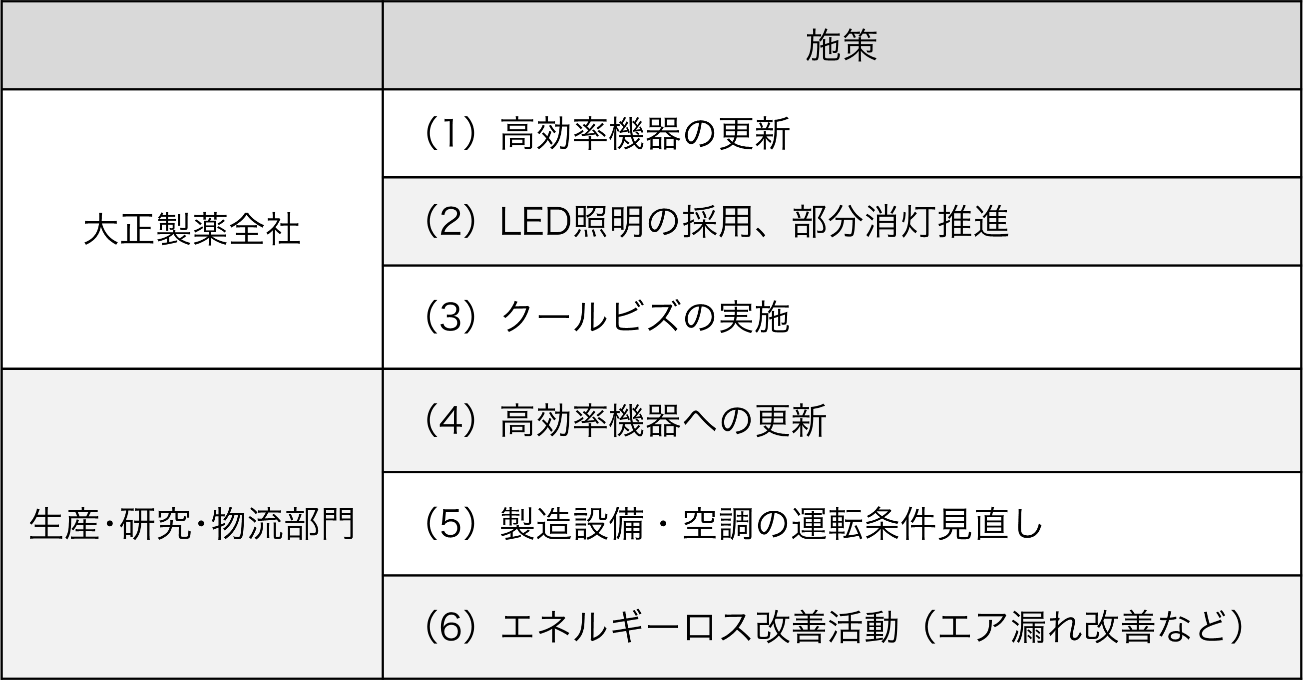 2022年度に実施した主な省エネルギー、CO2排出削減施策
