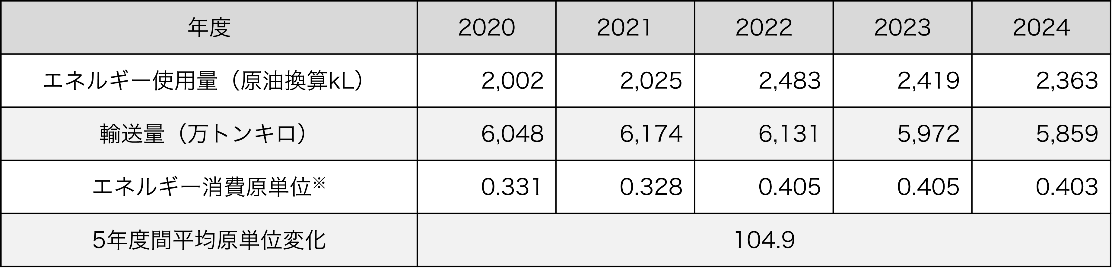 製品輸送に関わるエネルギー使用量とエネルギー消費原単位の推移