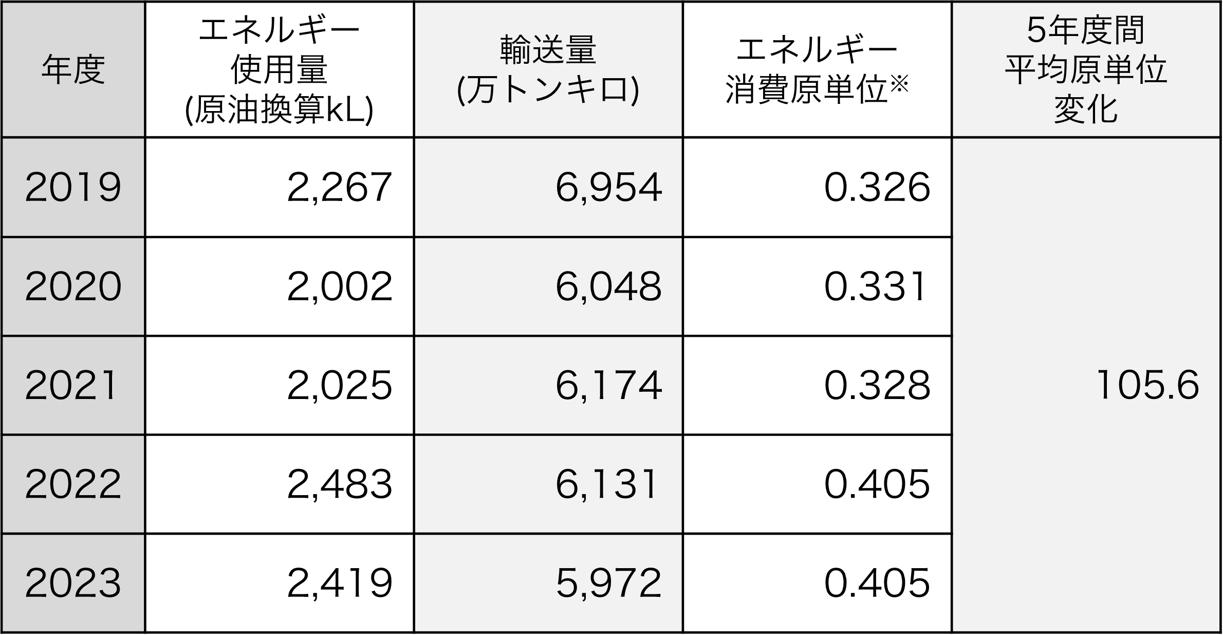 製品輸送に関わるエネルギー使用量とエネルギー消費原単位の推移