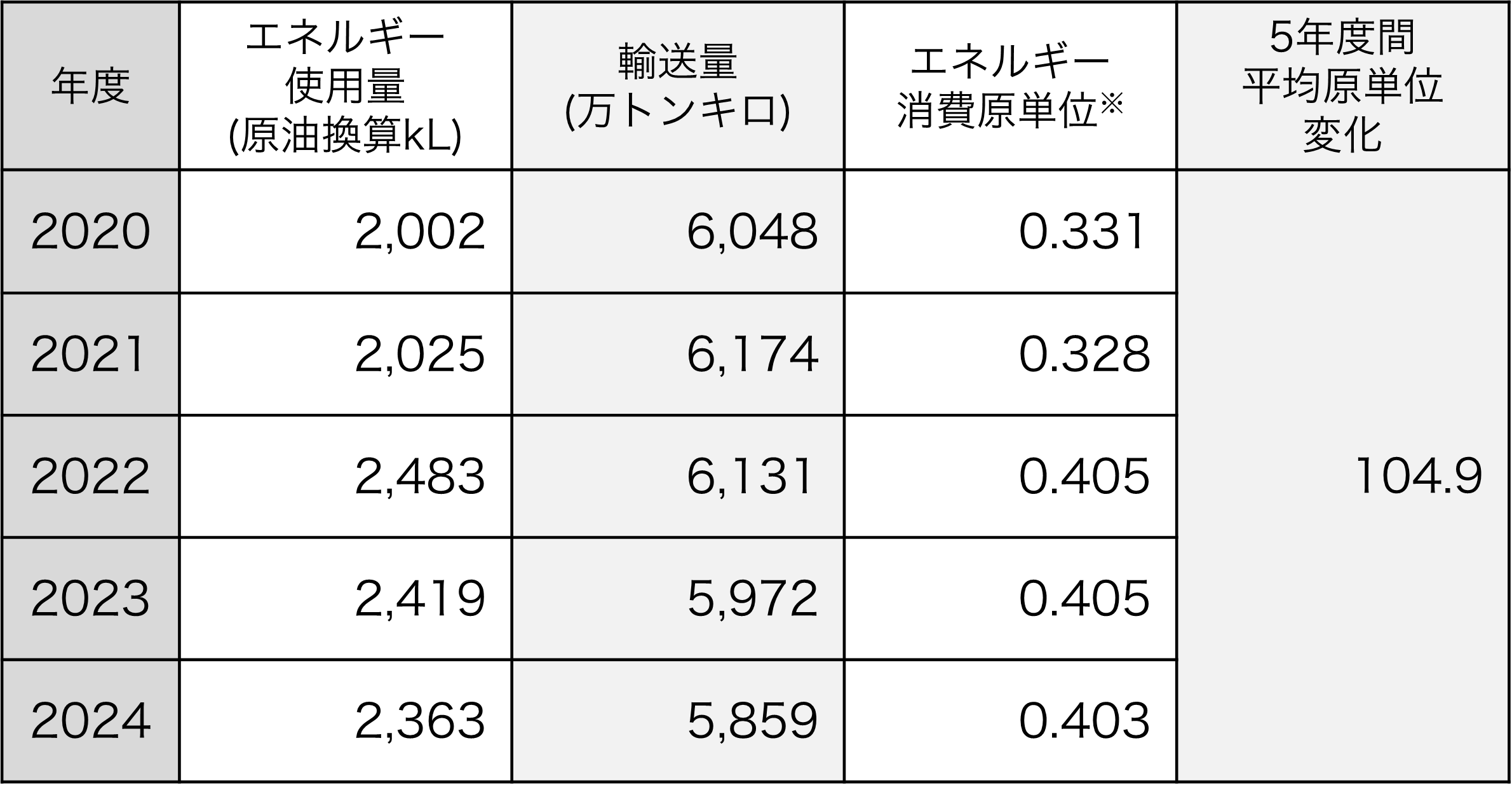 製品輸送に関わるエネルギー使用量とエネルギー消費原単位の推移