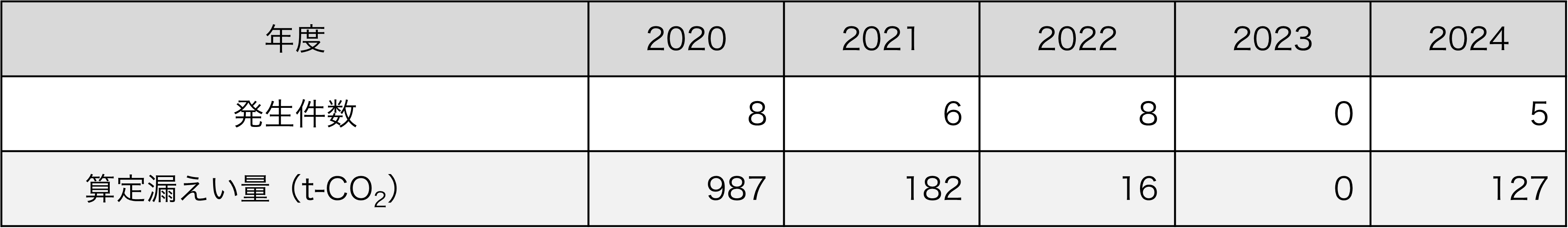 フロン類算定漏えい量