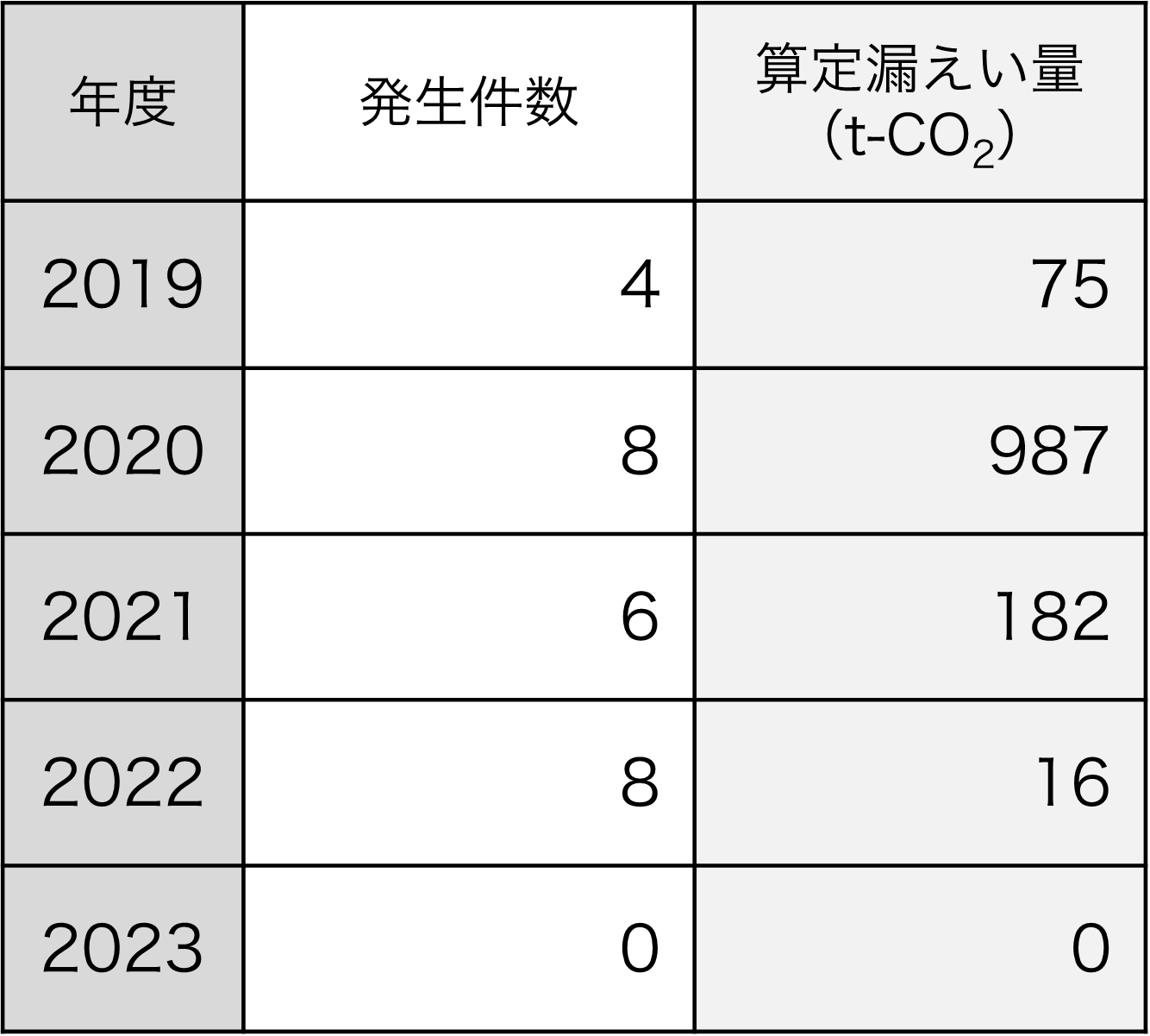 フロン類算定漏えい量