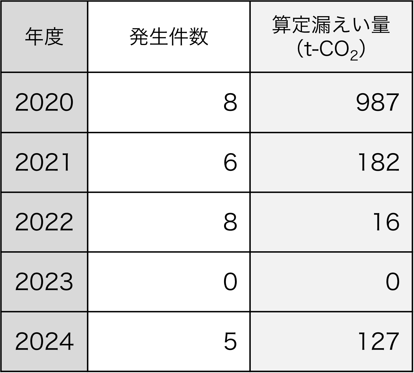 フロン類算定漏えい量