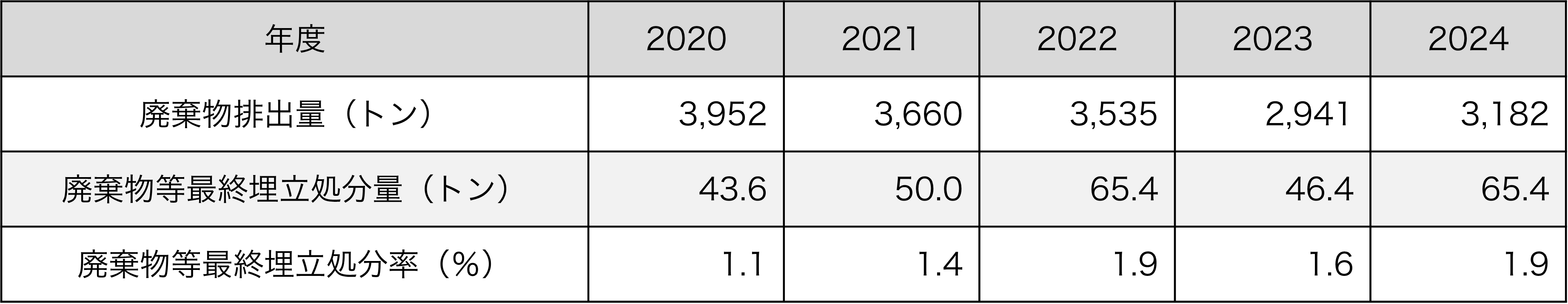 廃棄物排出量・再資源化率