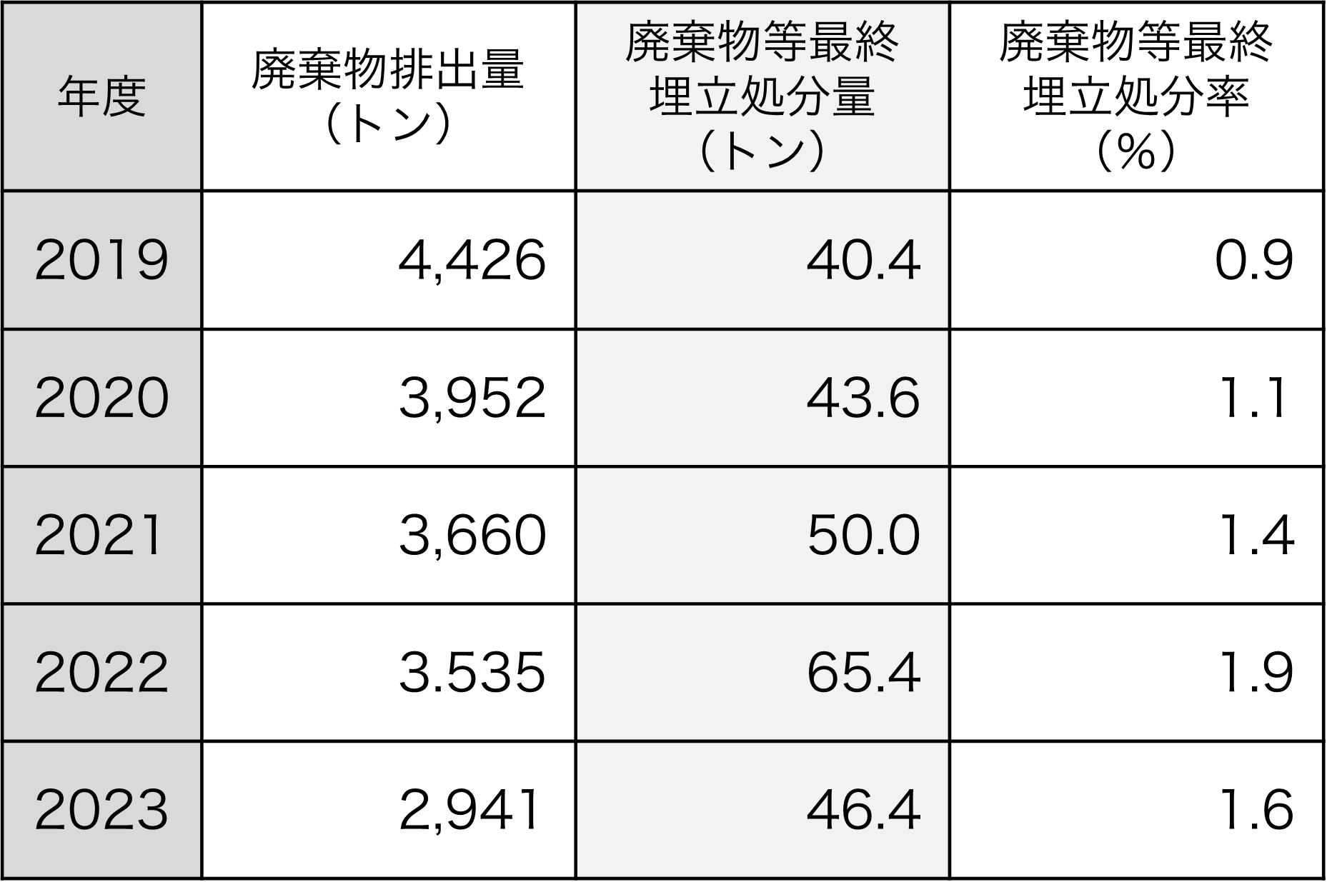 廃棄物排出量・再資源化率