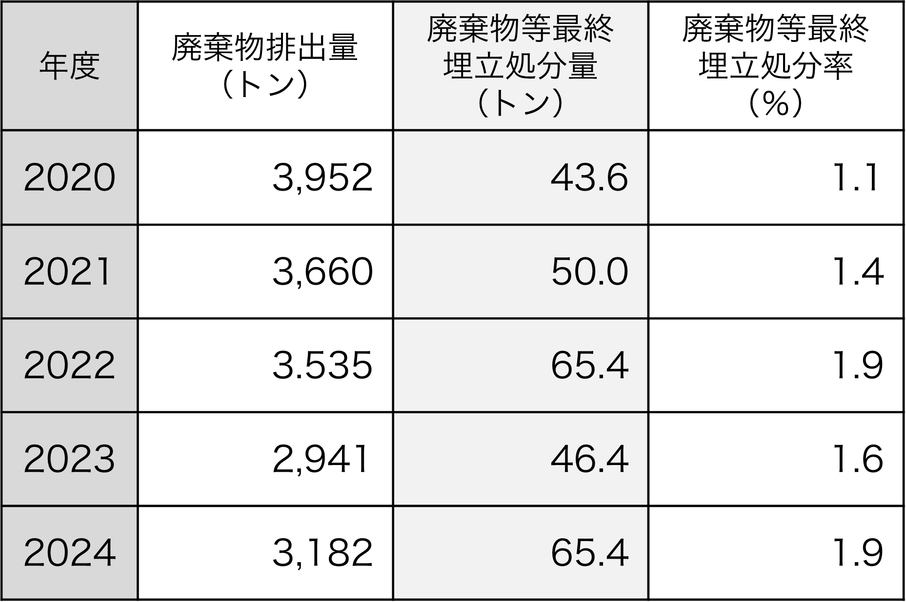 廃棄物排出量・再資源化率