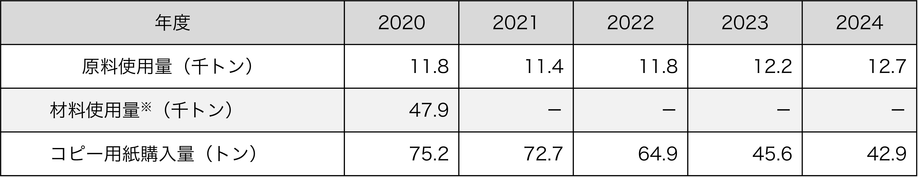 原料・材料使用量/コピー用紙購入量