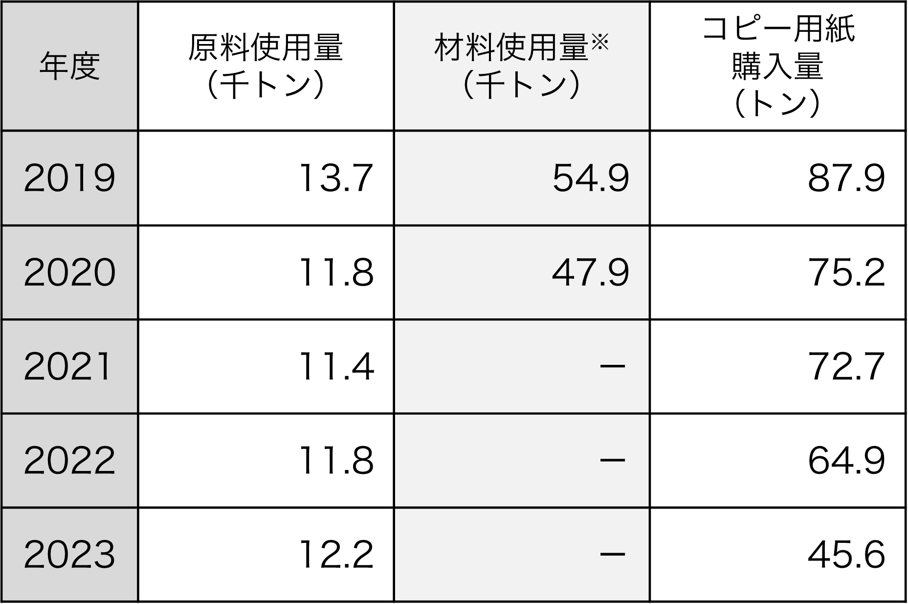 原料・材料使用量/コピー用紙購入量