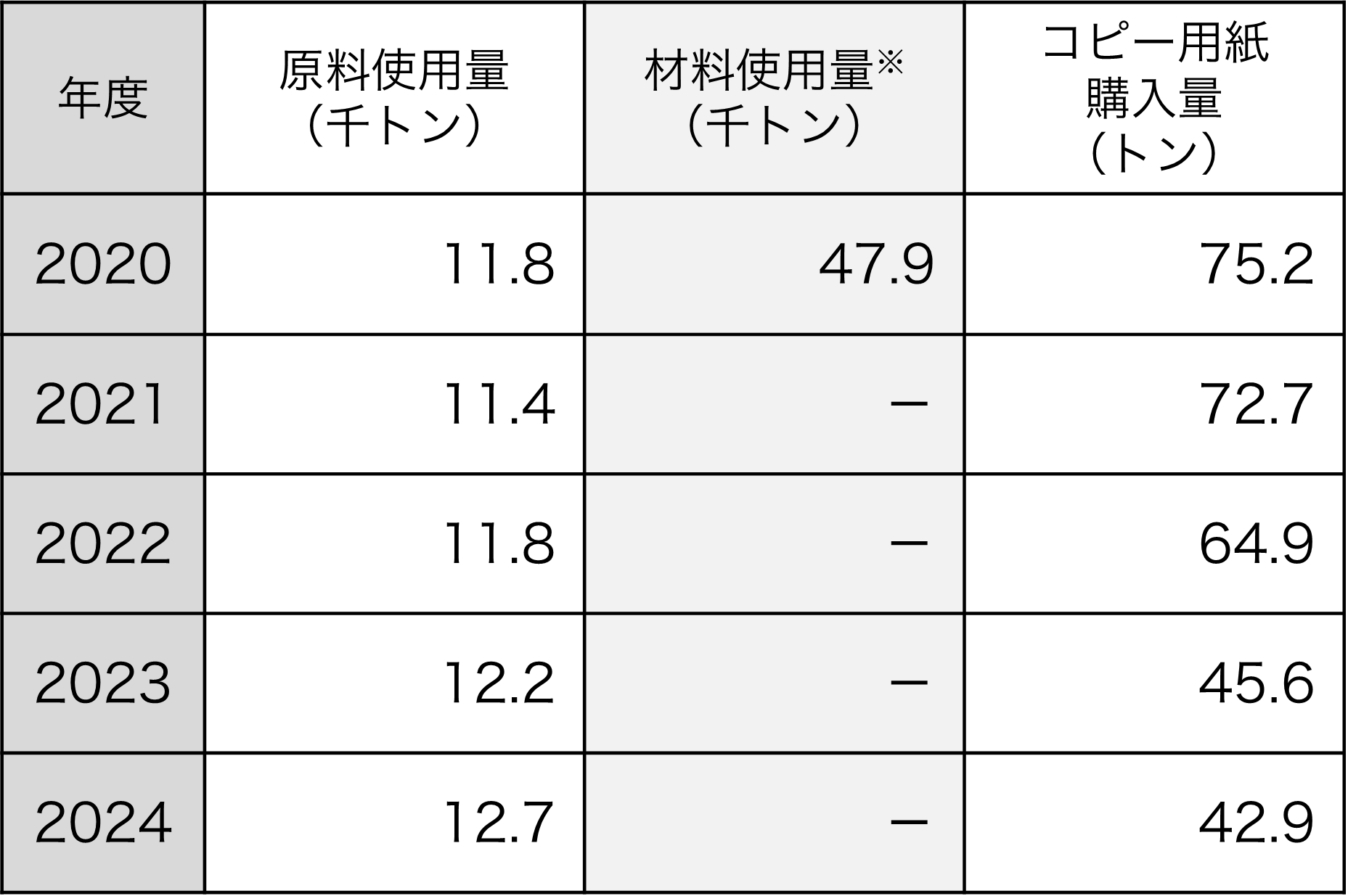 原料・材料使用量/コピー用紙購入量