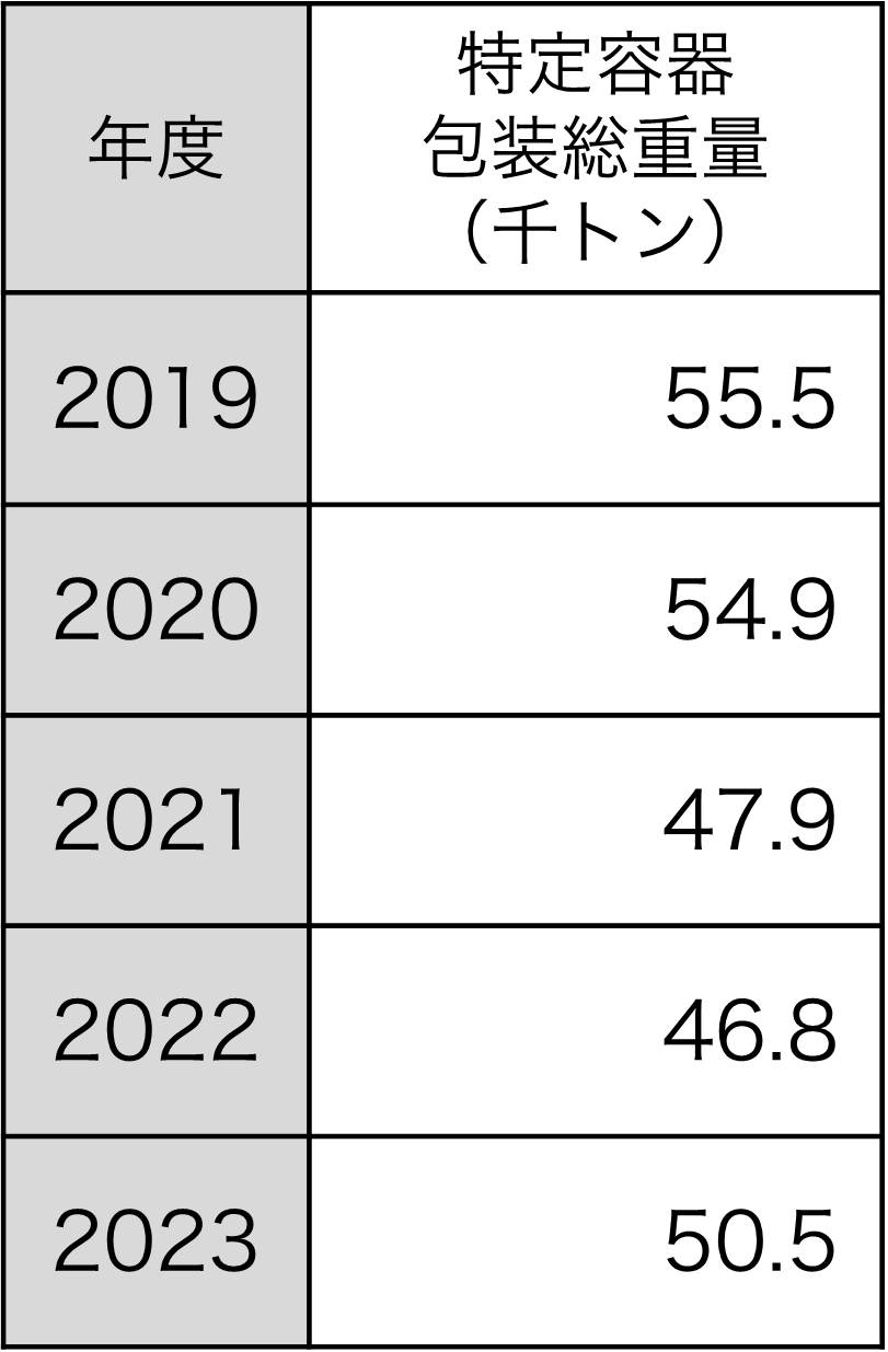 特定容器包装総重量