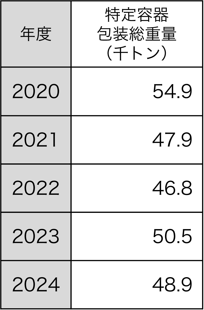 特定容器包装総重量