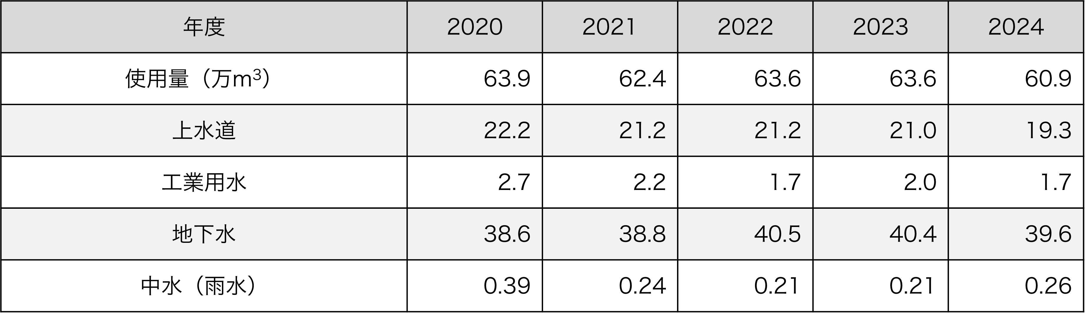 水使用量（種類別）