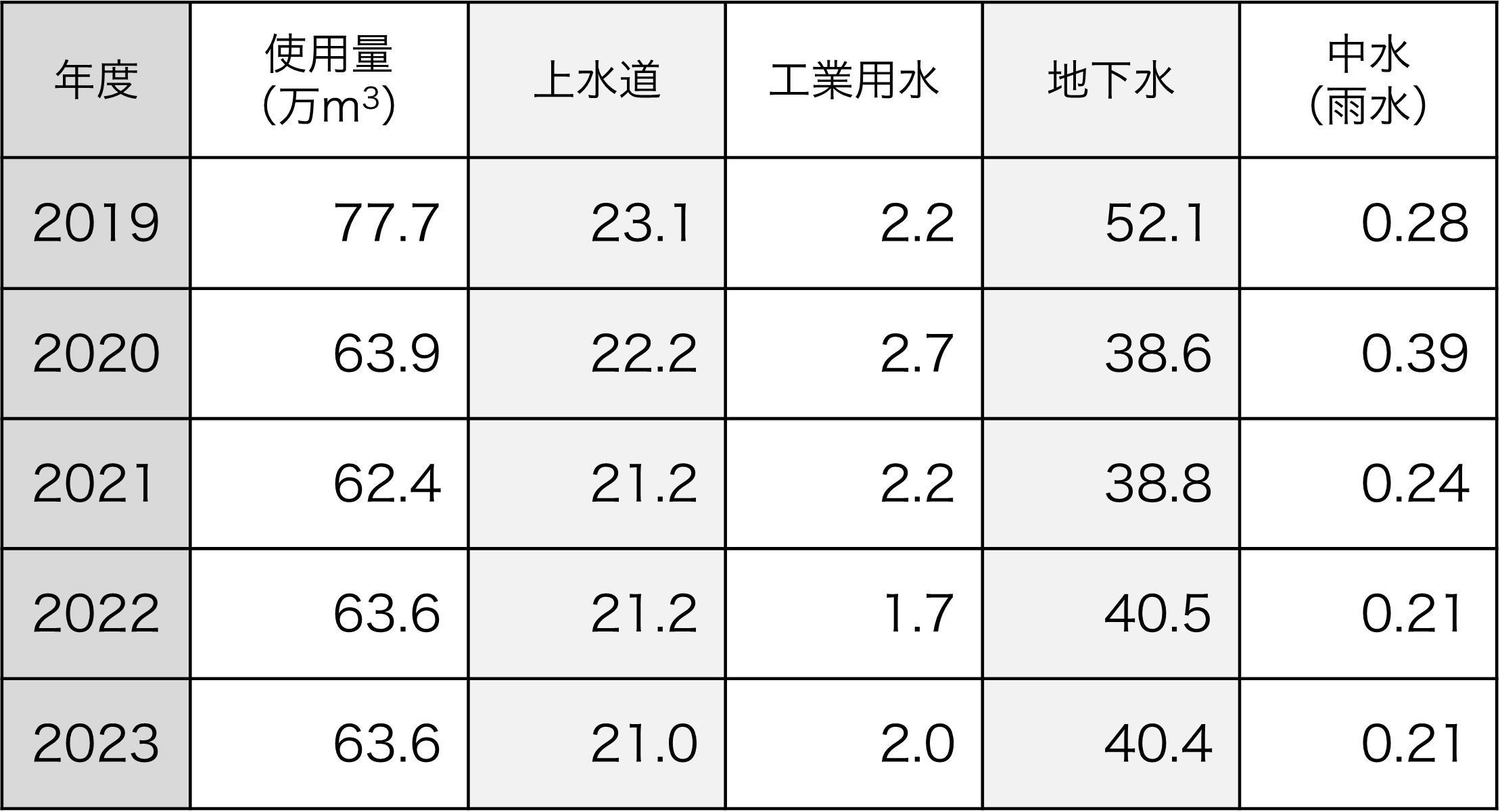 水使用量（種類別）