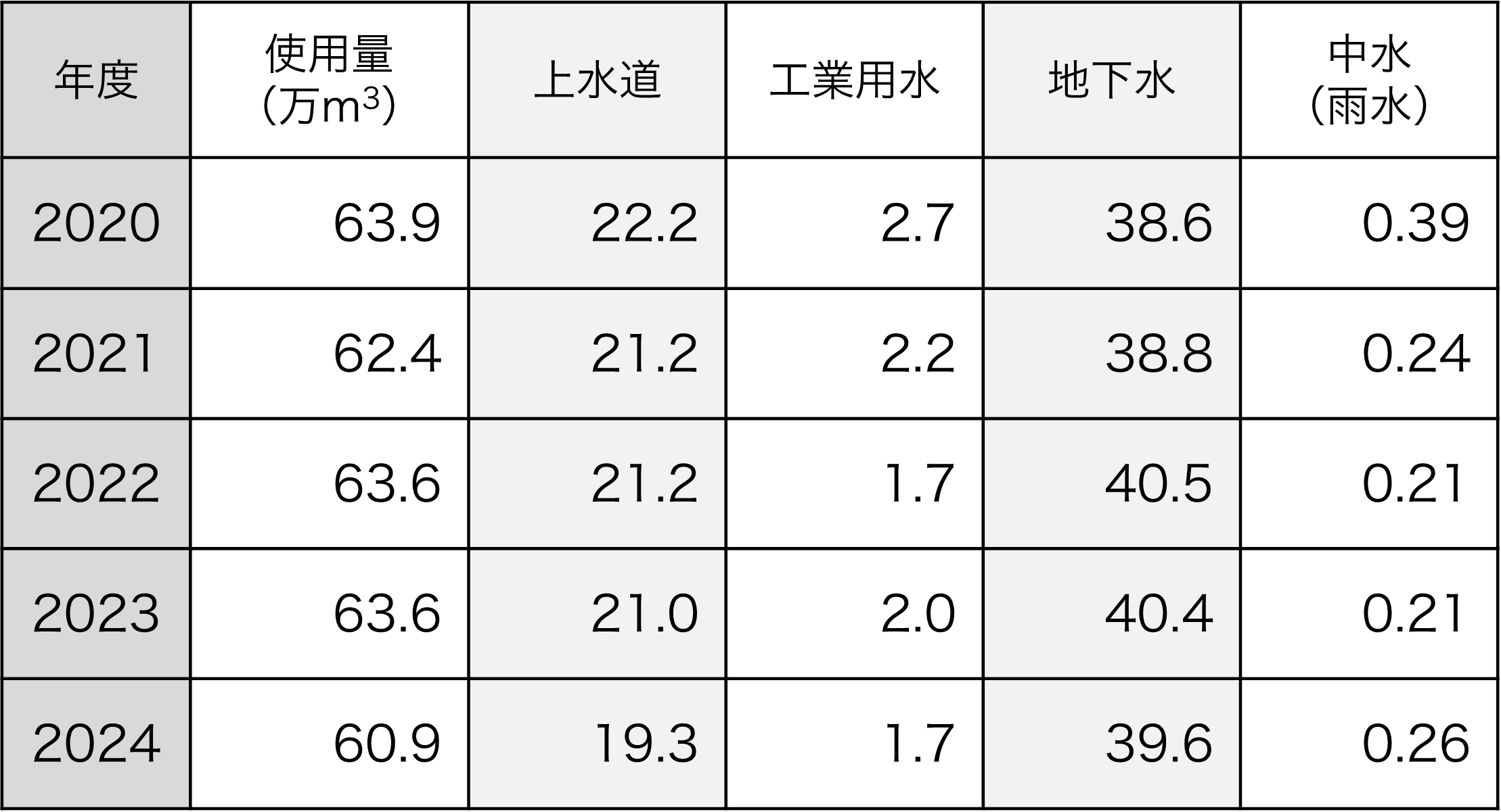 水使用量（種類別）