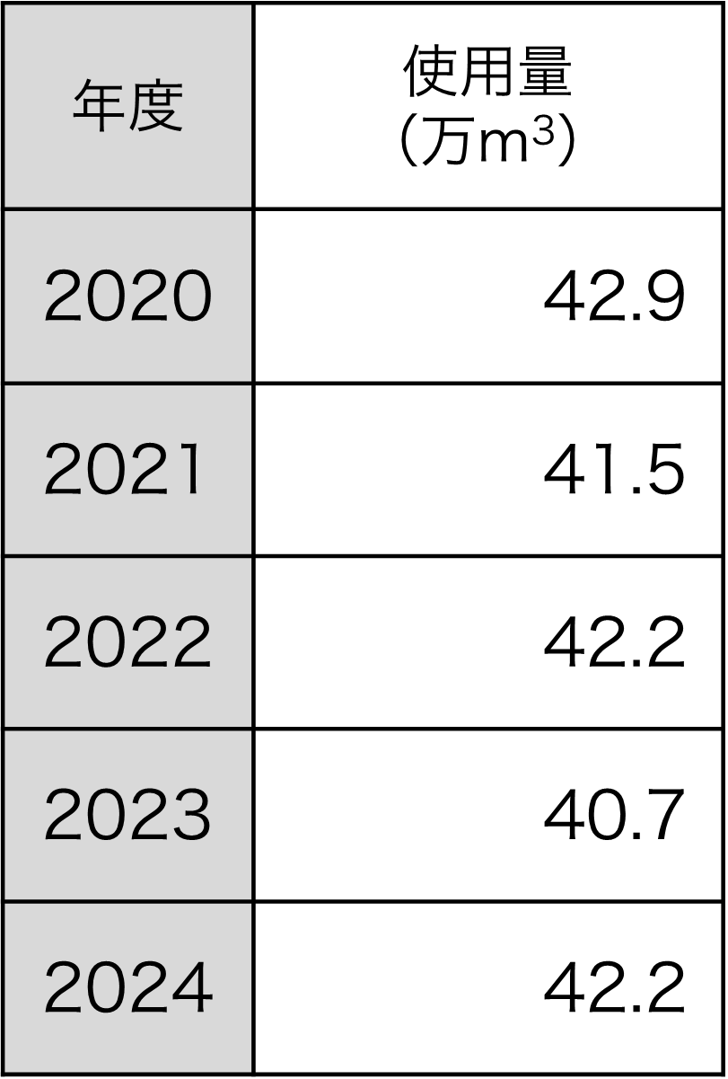 総排水量（全社）