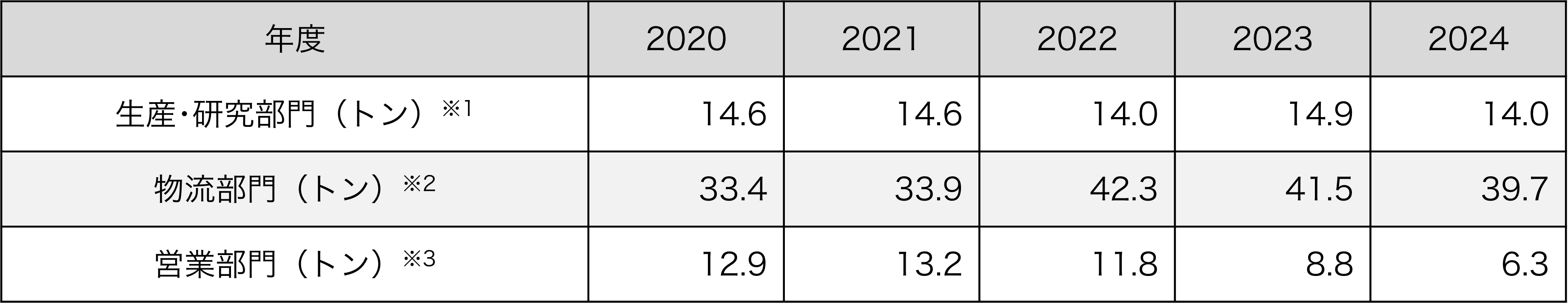窒素酸化物（NOx）排出量