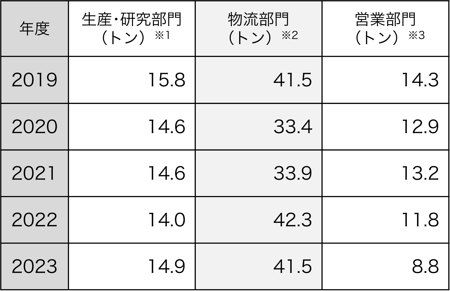 窒素酸化物（NOx）排出量