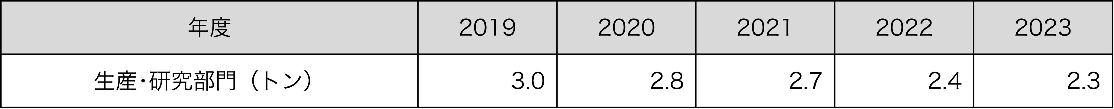 硫黄酸化物（SOx）排出量