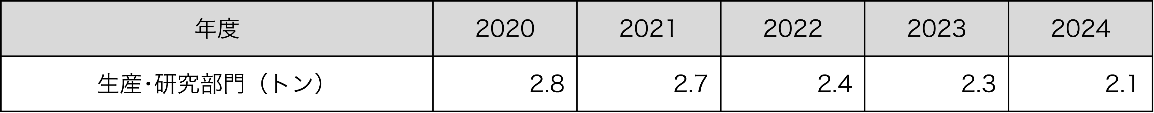 硫黄酸化物（SOx）排出量