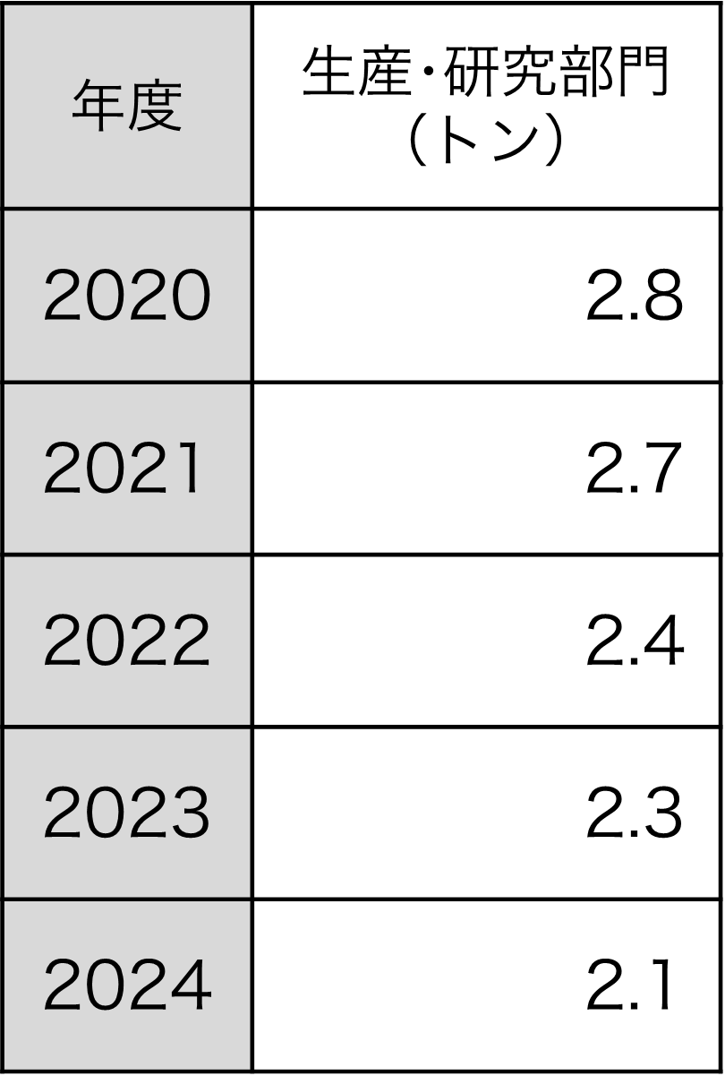 硫黄酸化物（SOx）排出量