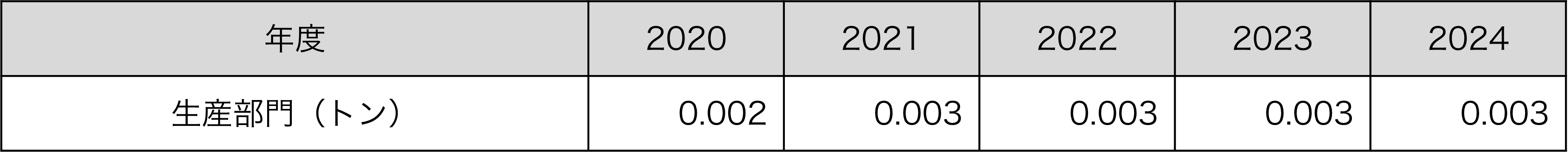 クロロホルム排出量