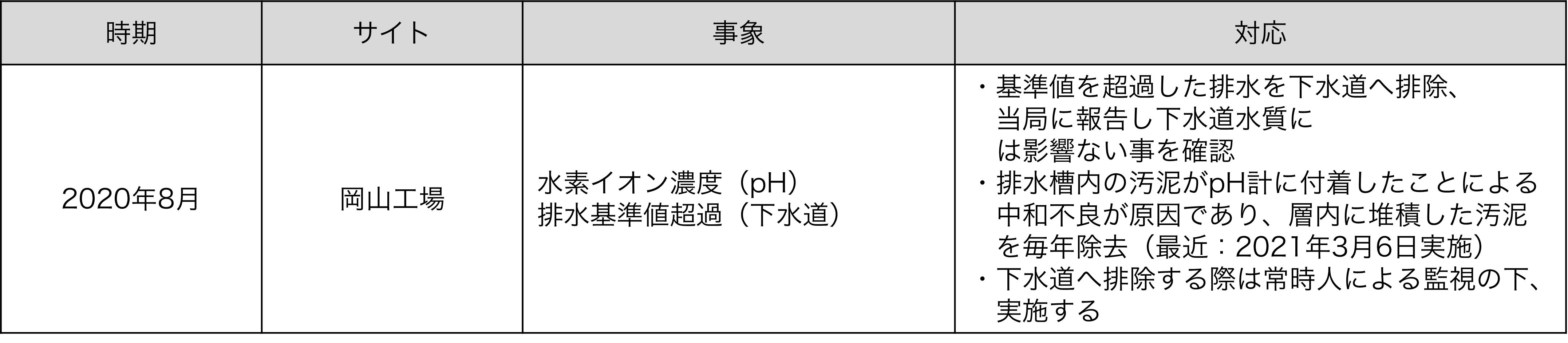 過去5年間の排水基準超過事例