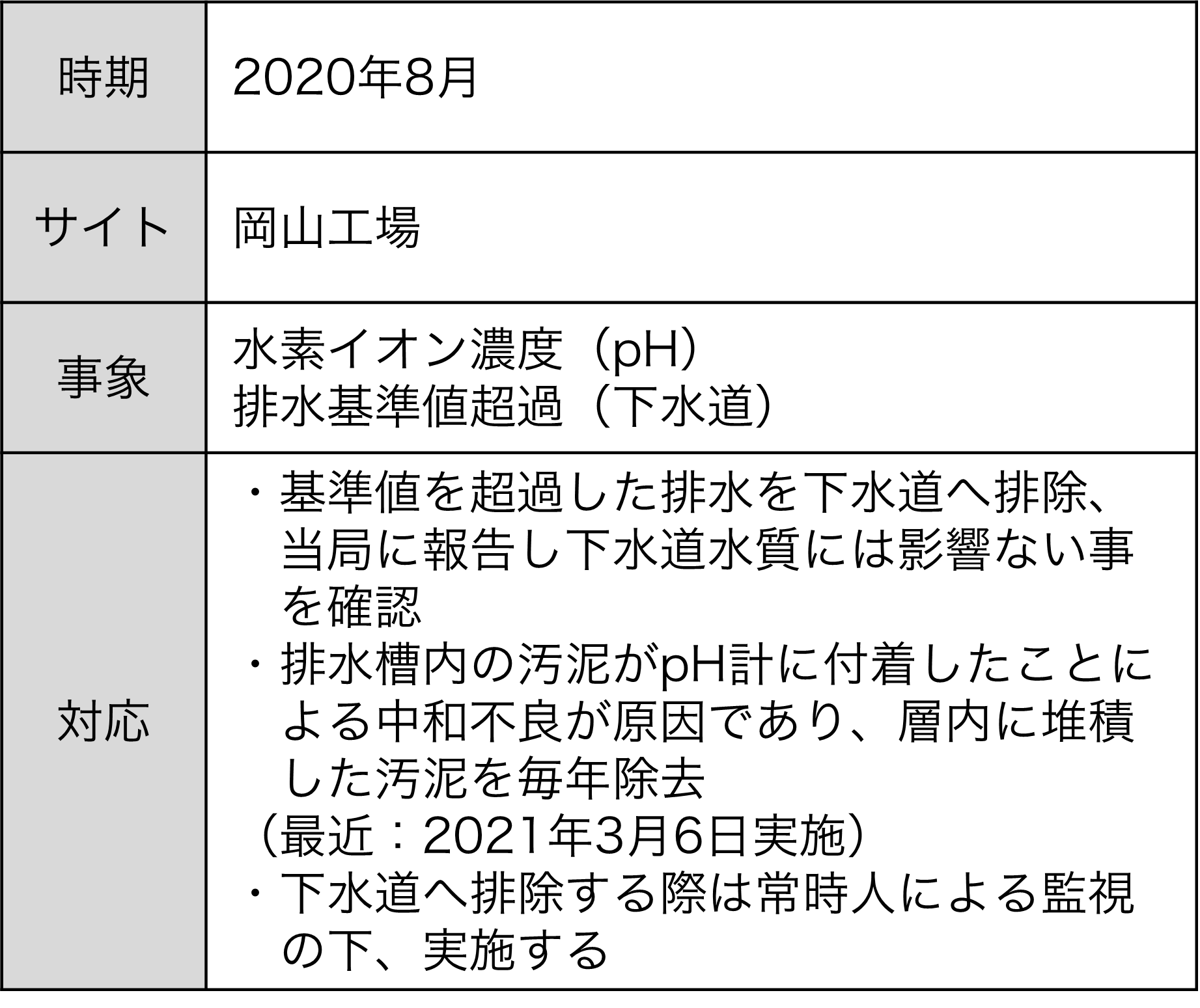 過去5年間の排水基準超過事例