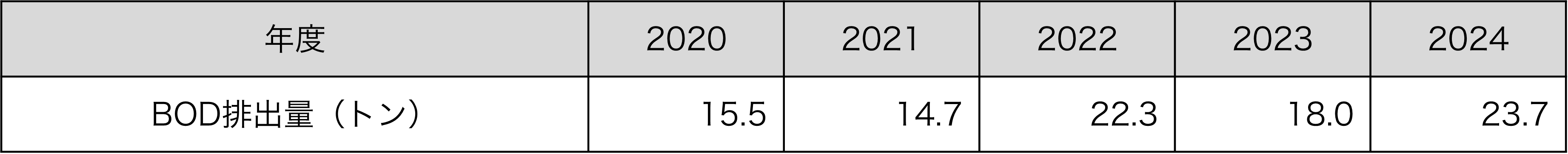 BOD排出量（生産･研究）