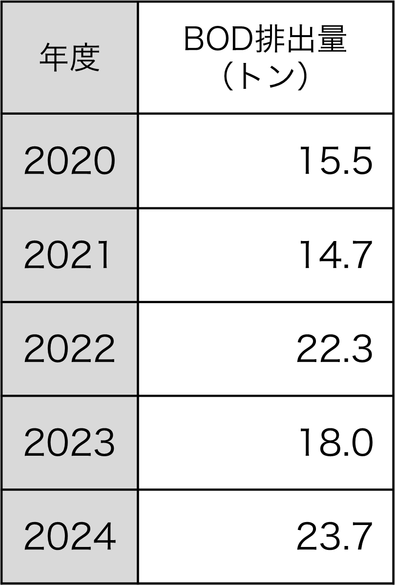 BOD排出量（生産･研究）