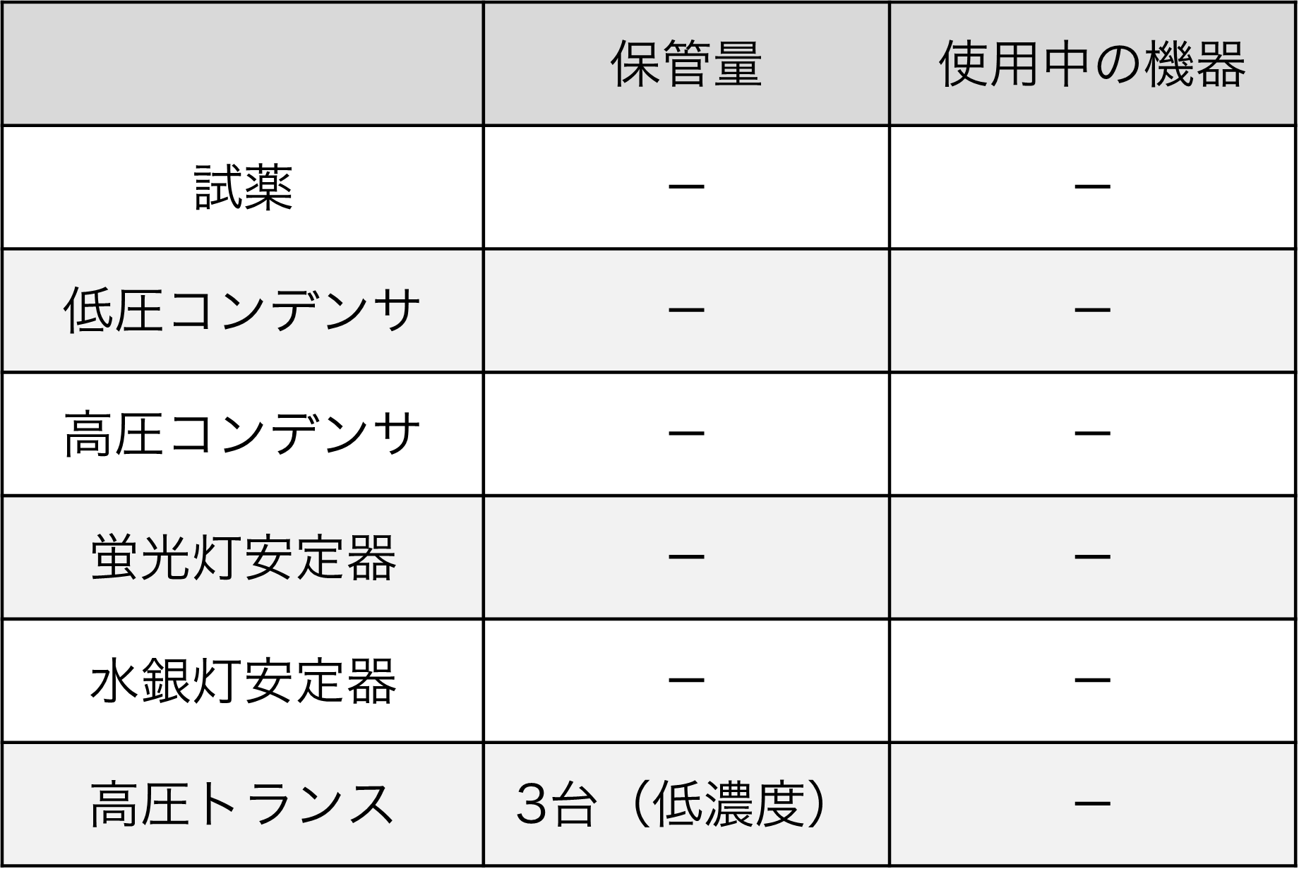 PCB廃棄物および現在使用中のPCB使用機器