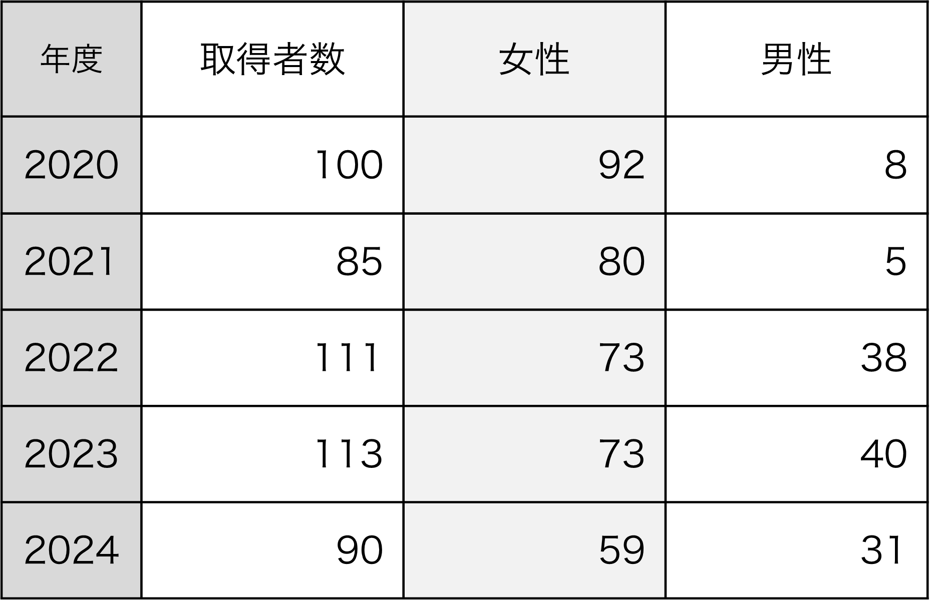 育児休業取得状況　（単位：人）