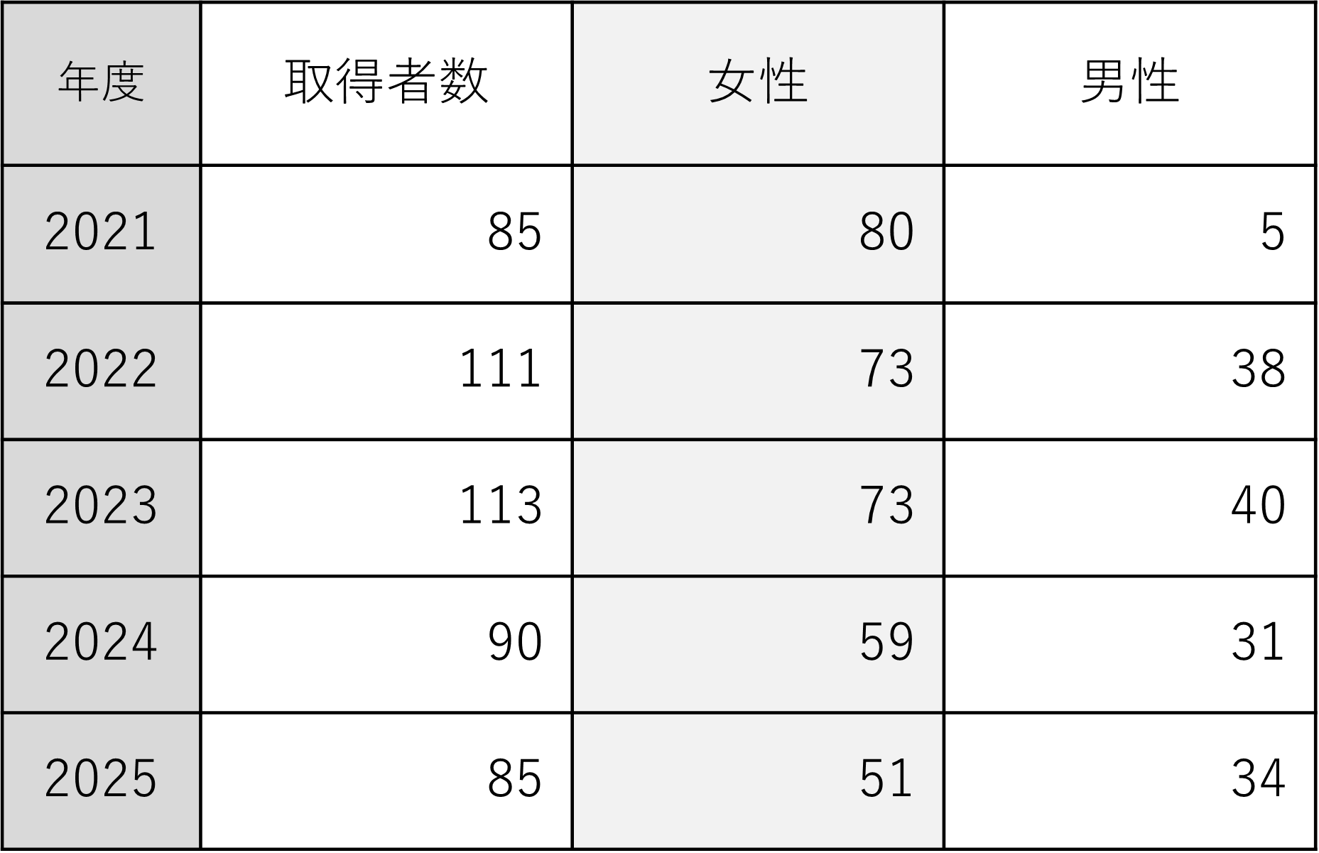 育児休業取得状況　（単位：人）
